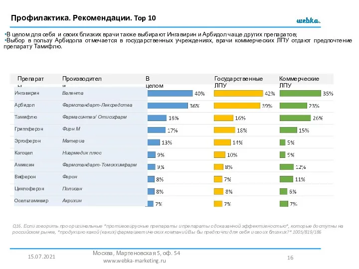 Профилактика. Рекомендации. Top 10 15.07.2021 Москва, Мартеновская 5, оф. 54 www.webka-marketing.ru Q16.