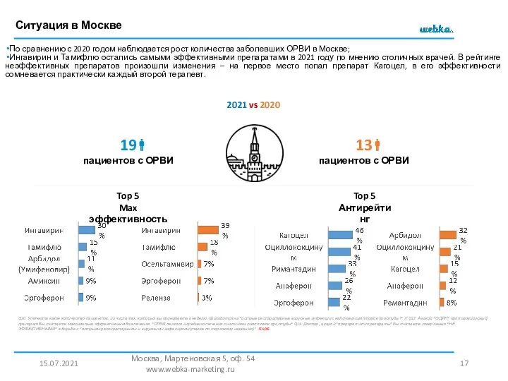 Ситуация в Москве 15.07.2021 Москва, Мартеновская 5, оф. 54 www.webka-marketing.ru Q10. Уточните