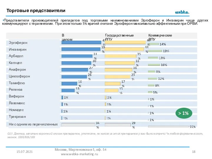 Торговые представители 15.07.2021 Москва, Мартеновская 5, оф. 54 www.webka-marketing.ru Q17. Доктор, зачитаю