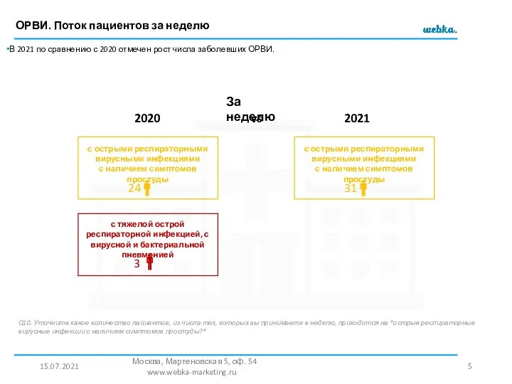 ОРВИ. Поток пациентов за неделю 15.07.2021 Москва, Мартеновская 5, оф. 54 www.webka-marketing.ru