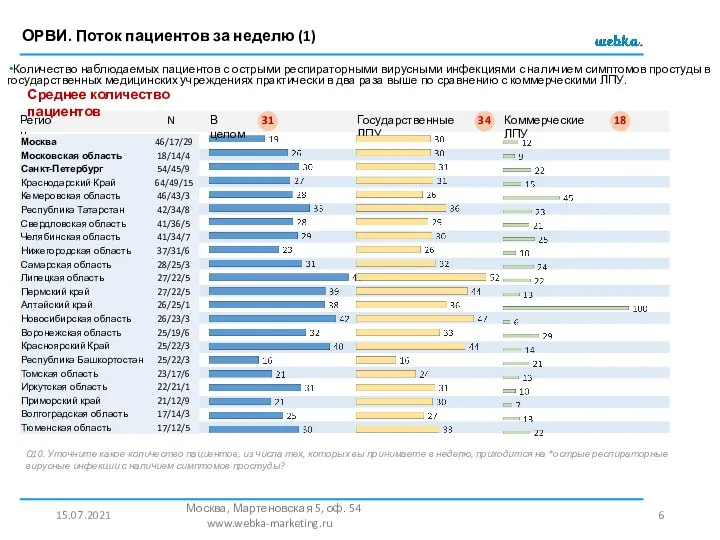 ОРВИ. Поток пациентов за неделю (1) 15.07.2021 Москва, Мартеновская 5, оф. 54