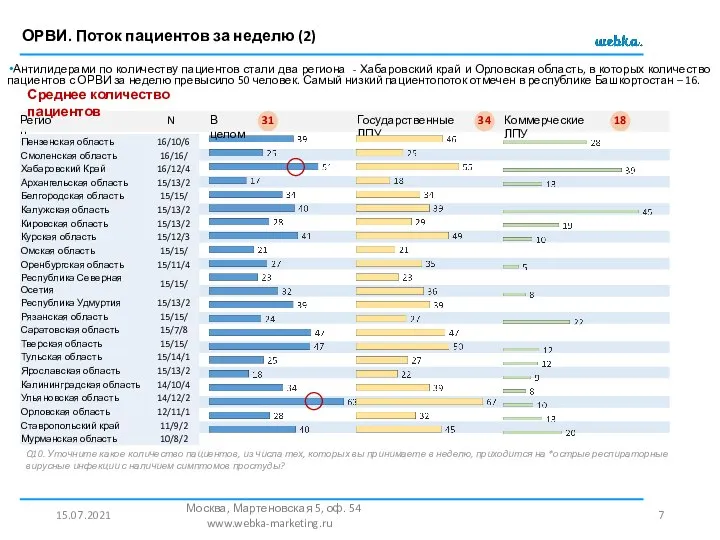 ОРВИ. Поток пациентов за неделю (2) 15.07.2021 Москва, Мартеновская 5, оф. 54