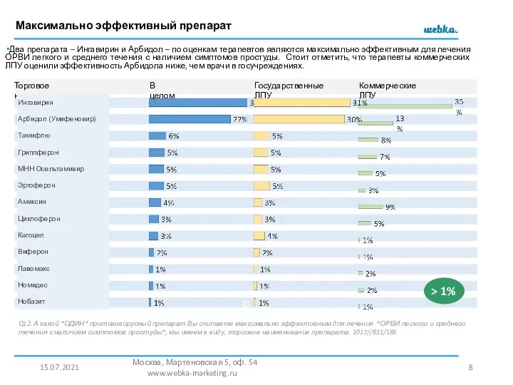 с Максимально эффективный препарат 15.07.2021 Москва, Мартеновская 5, оф. 54 www.webka-marketing.ru Q12.