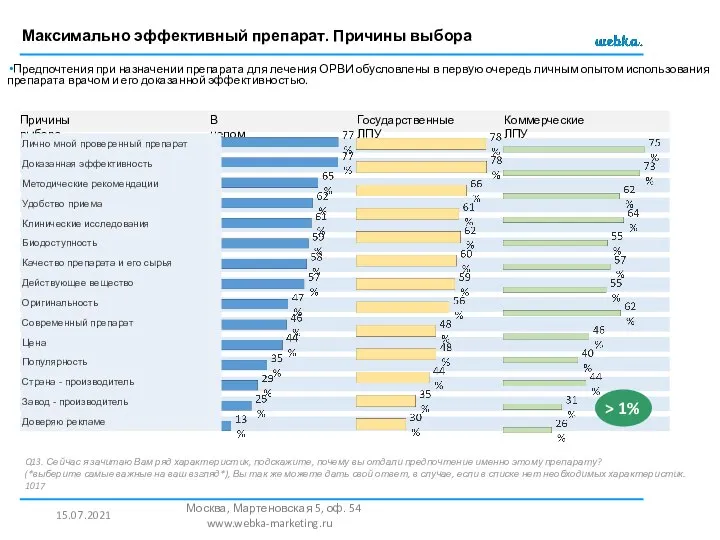 15.07.2021 Москва, Мартеновская 5, оф. 54 www.webka-marketing.ru Предпочтения при назначении препарата для