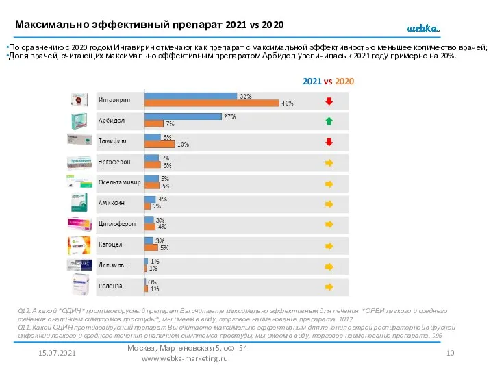 Максимально эффективный препарат 2021 vs 2020 15.07.2021 Москва, Мартеновская 5, оф. 54