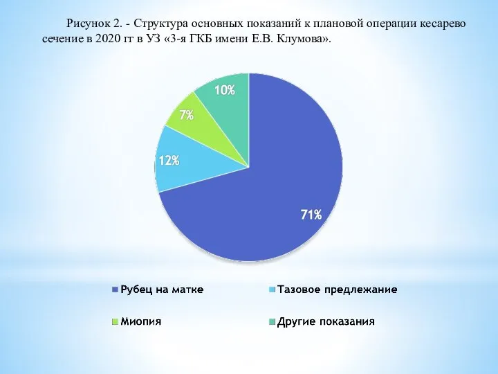 Рисунок 2. - Структура основных показаний к плановой операции кесарево сечение в