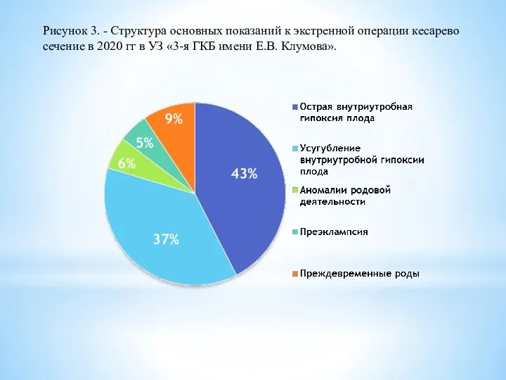 Рисунок 3. - Структура основных показаний к экстренной операции кесарево сечение в