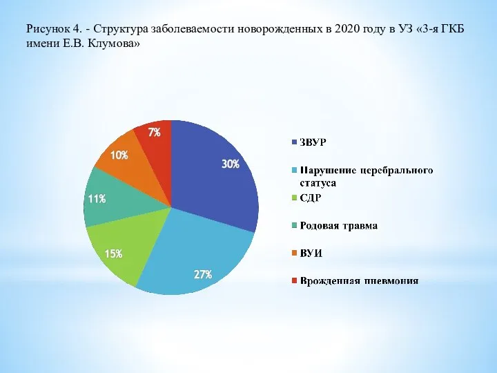 Рисунок 4. - Структура заболеваемости новорожденных в 2020 году в УЗ «3-я ГКБ имени Е.В. Клумова»