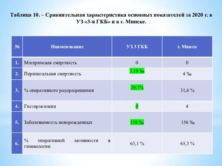 Таблица 10. – Сравнительная характеристика основных показателей за 2020 г. в УЗ