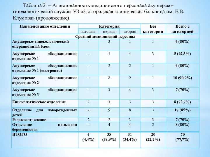 Таблица 2. – Аттестованность медицинского персонала акушерско-гинекологической службы УЗ «3-я городская клиническая