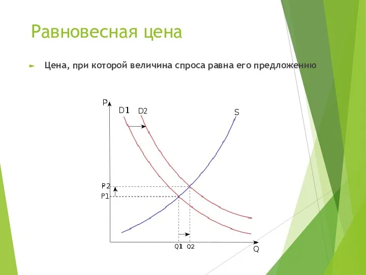 Равновесная цена Цена, при которой величина спроса равна его предложению