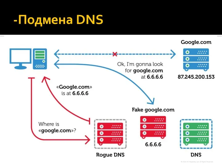 -Подмена DNS