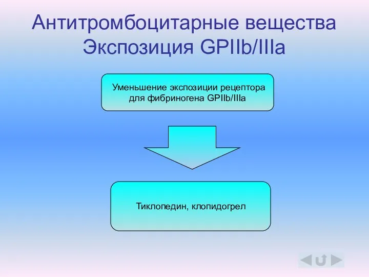 Антитромбоцитарные вещества Экспозиция GPIIb/IIIa Уменьшение экспозиции рецептора для фибриногена GPIIb/IIIa Тиклопедин, клопидогрел