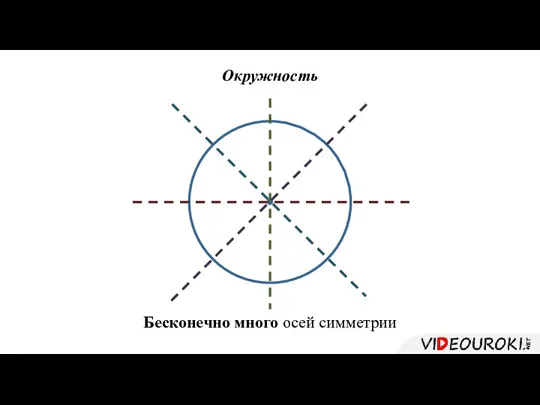 Окружность Бесконечно много осей симметрии