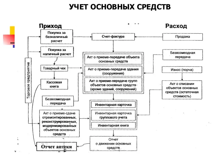 УЧЕТ ОСНОВНЫХ СРЕДСТВ