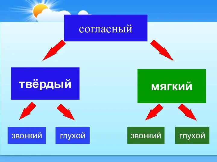 согласный твёрдый мягкий звонкий глухой звонкий глухой