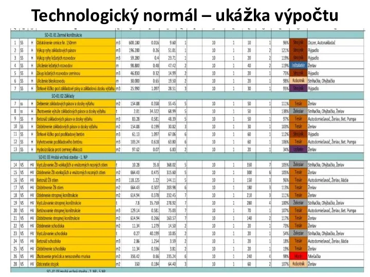 Technologický normál – ukážka výpočtu