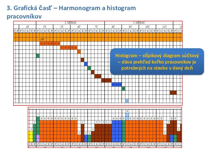3. Grafická časť – Harmonogram a histogram pracovníkov Histogram – stĺpikový diagram