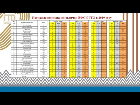 Награждение знаками отличия ВФСК ГТО в 2019 году