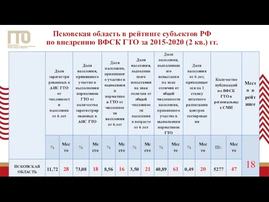 Псковская область в рейтинге субъектов РФ по внедрению ВФСК ГТО за 2015-2020 (2 кв.) гг.