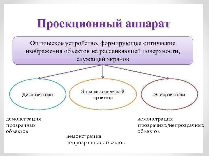 демонстрация прозрачных объектов демонстрация непрозрачных объектов демонстрация прозрачных/непрозрачных объектов