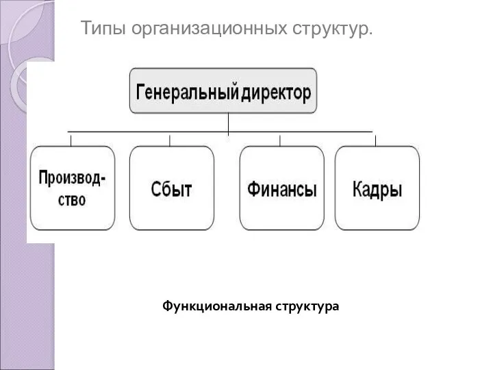 Функциональная структура Типы организационных структур.