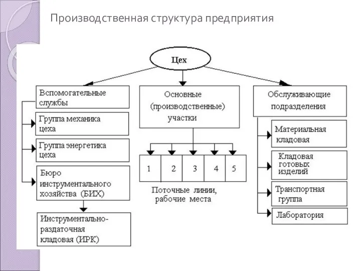 Производственная структура предприятия