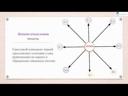 Логико-смысловая модель Смысловой компонент знаний представляют ключевые слова, размещенные на каркасе и образующие связанную систему.