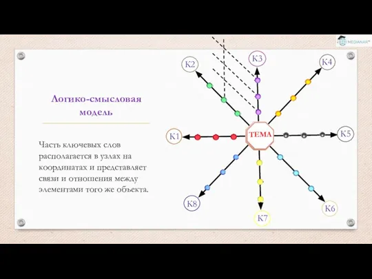 Логико-смысловая модель Часть ключевых слов располагается в узлах на координатах и представляет