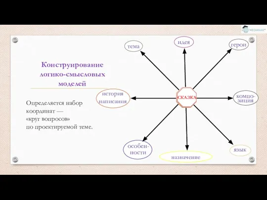 Определяется набор координат — «круг вопросов» по проектируемой теме. назначение Конструирование логико-смысловых моделей ности