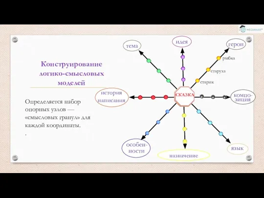 Определяется набор опорных узлов — «смысловых гранул» для каждой координаты. . назначение