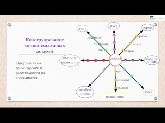 Опорные узлы ранжируются и расставляются на координатах. назначение Конструирование логико-смысловых моделей ности