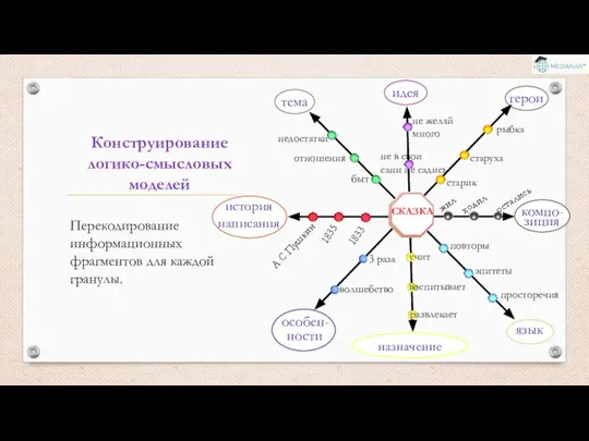 Перекодирование информационных фрагментов для каждой гранулы. Конструирование логико-смысловых моделей