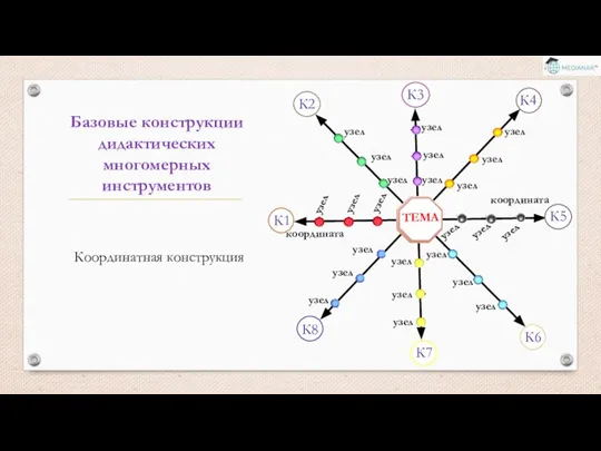 Базовые конструкции дидактических многомерных инструментов Координатная конструкция