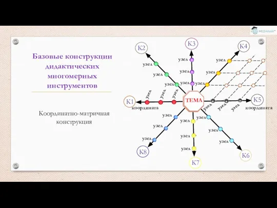 Базовые конструкции дидактических многомерных инструментов Координатно-матричная конструкция координата координата узел узел узел