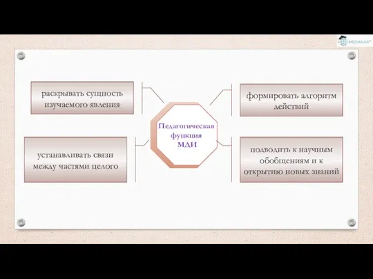 раскрывать сущность изучаемого явления формировать алгоритм действий устанавливать связи между частями целого