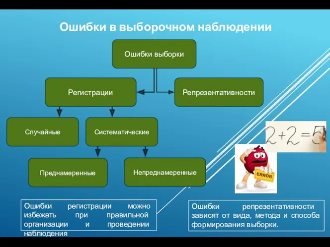 Ошибки в выборочном наблюдении Ошибки выборки Регистрации Репрезентативности Систематические Случайные Преднамеренные Непреднамеренные