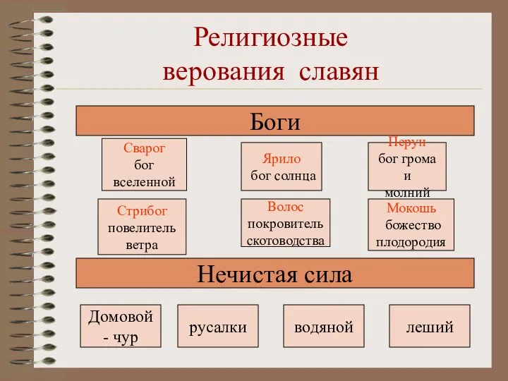 Религиозные верования славян Боги Сварог бог вселенной Ярило бог солнца Перун бог