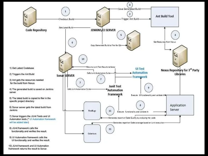 Continuous Integration