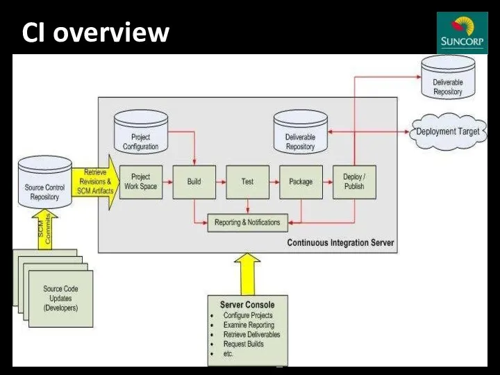 CI overview Source: http://www.javaworld.com/javaworld/jw-12-2008/images/CIOverview.jpg