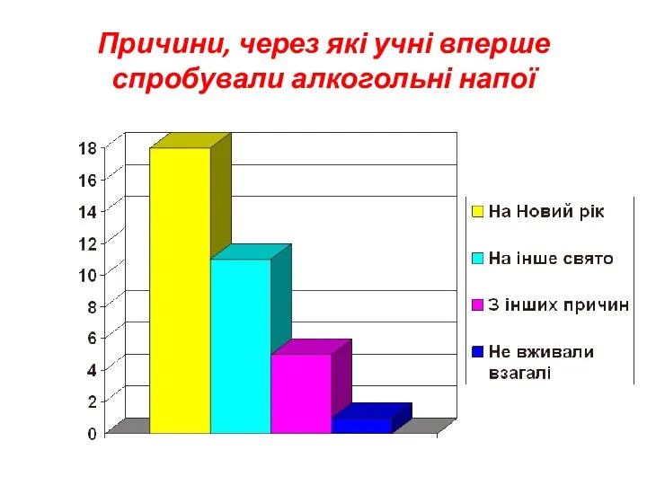 Причини, через які учні вперше спробували алкогольні напої