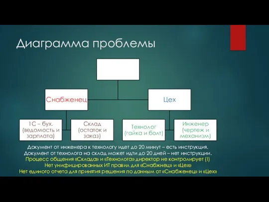 Диаграмма проблемы Документ от инженера к технологу идет до 20 минут –