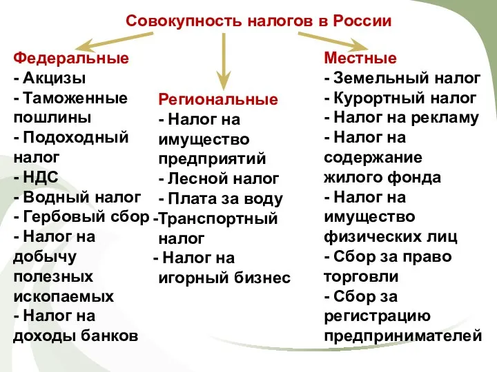 Совокупность налогов в России Федеральные - Акцизы - Таможенные пошлины - Подоходный