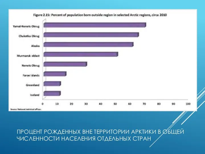 ПРОЦЕНТ РОЖДЕННЫХ ВНЕ ТЕРРИТОРИИ АРКТИКИ В ОБЩЕЙ ЧИСЛЕННОСТИ НАСЕЛЕНИЯ ОТДЕЛЬНЫХ СТРАН