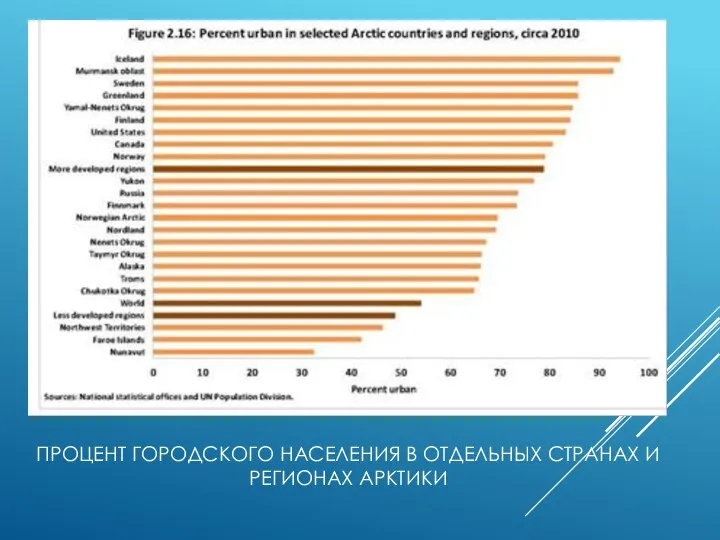 ПРОЦЕНТ ГОРОДСКОГО НАСЕЛЕНИЯ В ОТДЕЛЬНЫХ СТРАНАХ И РЕГИОНАХ АРКТИКИ