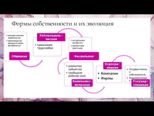 Формы собственности и их эволюция