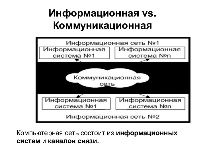 Информационная vs. Коммуникационная Компьютерная сеть состоит из информационных систем и каналов связи.