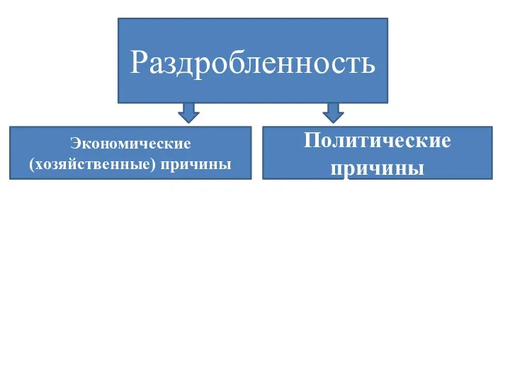 Раздробленность Экономические (хозяйственные) причины Политические причины