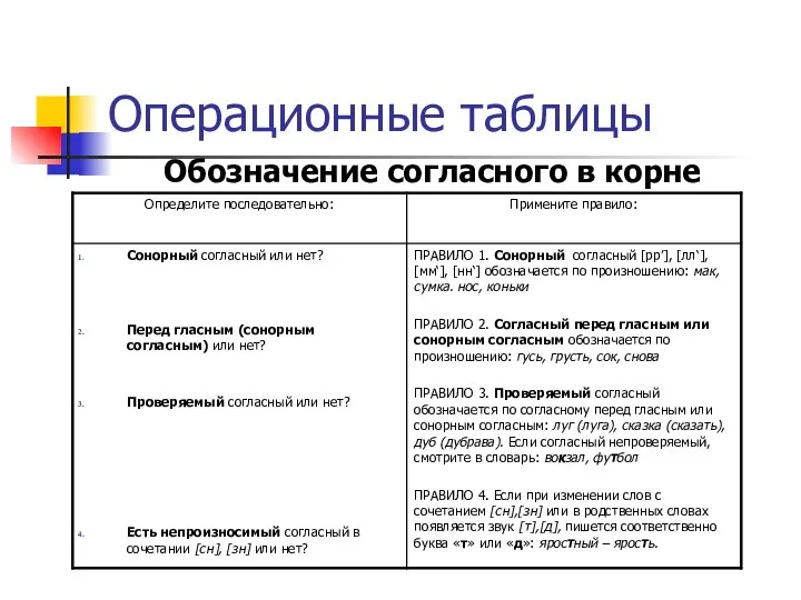 Операционные таблицы Обозначение согласного в корне