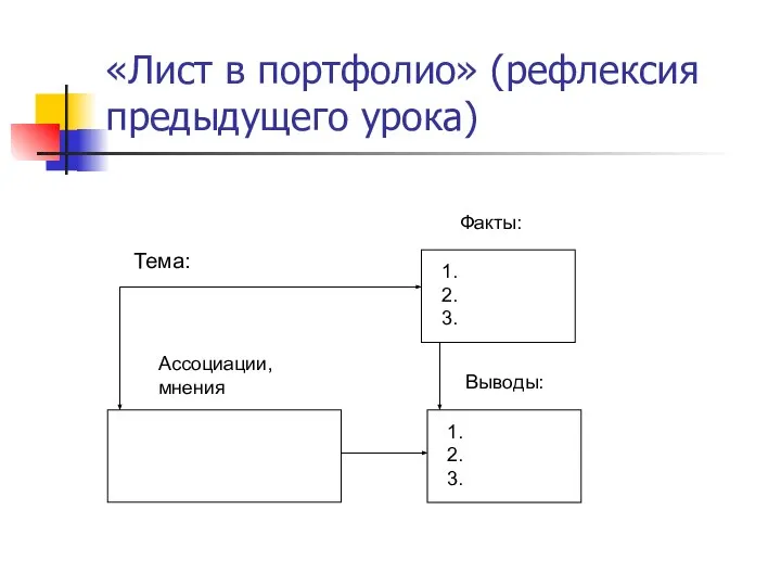 «Лист в портфолио» (рефлексия предыдущего урока) Факты: Выводы: Ассоциации, мнения Тема: